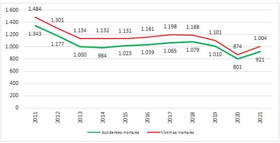 Los accidentes de tráfico se cobraron la vida de 1.004 personas el pasado año