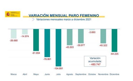El paro registrado baja en 76.782 personas en diciembre y cierra 2021 con el nivel más bajo en este mes desde 2007