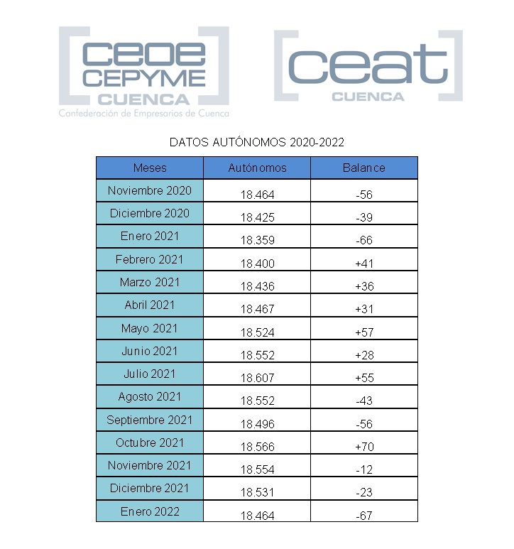 CEAT Cuenca indica que la provincia ha sufrido tres meses consecutivos de descenso de autonomos