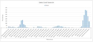 Casos Covid Tarancón
