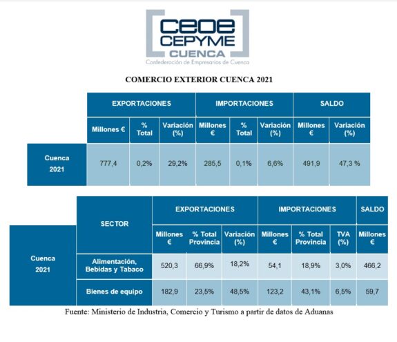 Ceoe Cepyme Cuenca subraya que 2021 ha sido un gran año para las exportaciones en Cuenca
