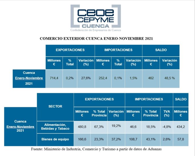 Ceoe Cepyme Cuenca celebra que las exportaciones sigan incrementando frente a las dificultades