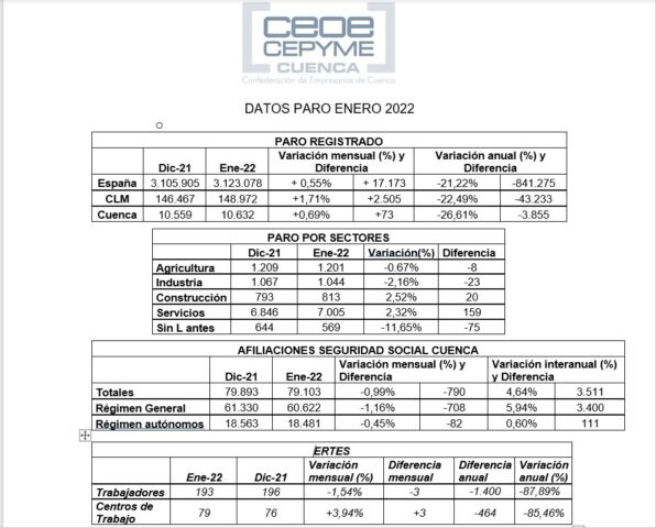 Ceoe Cepyme Cuenca apunta un crecimiento del paro en enero marcado por la estacionalidad