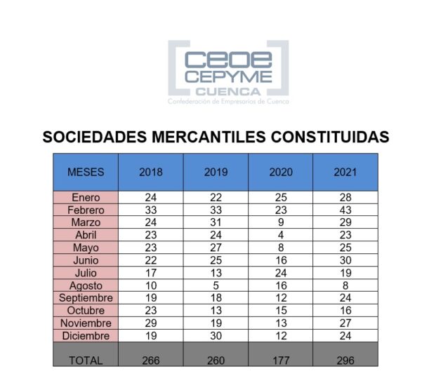 Ceoe Cepyme Cuenca destaca que la constitucion de sociedades mercantiles ha crecido un 67% en 2021