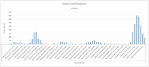 gráfico covid tarancón