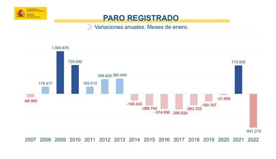 El paro sube en 17.173 personas en enero, segundo mejor dato de la serie histórica con la contratación indefinida en máximos