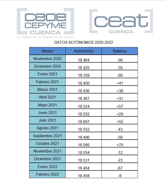 Ceat Cuenca avisa de que la provincia sigue destruyendo tejido autónomo