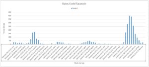 Datos Covid Tarancón grafico