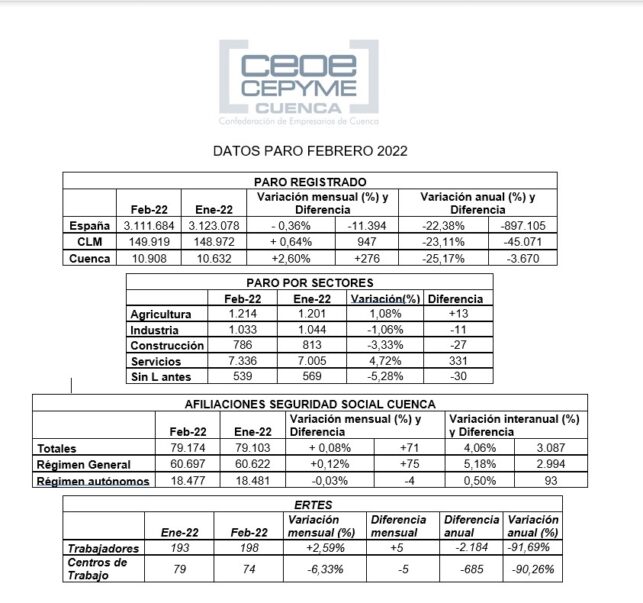 Ceoe Cepyme Cuenca comenta que el paro crece por la destruccion de empleo en el sector servicios