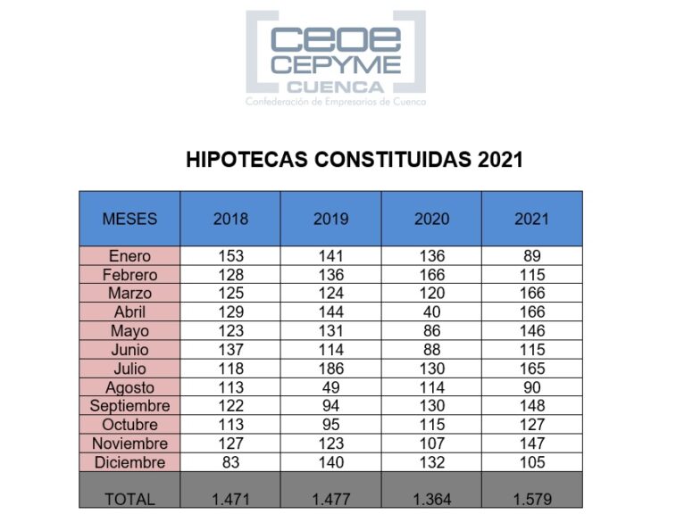 Ceoe Cepyme Cuenca señala que 2021 cierra el ejercicio con un notable incremento de las hipotecas