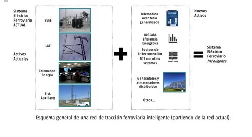Adif AV adjudica el contrato para desarrollar el piloto de una red inteligente de gestión energética en la LAV Madrid-Levante
