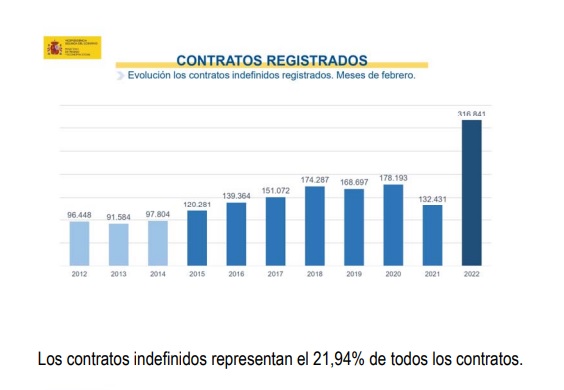 El paro baja en 11.394 personas en febrero  con récord de 22% de contratos indefinidos
