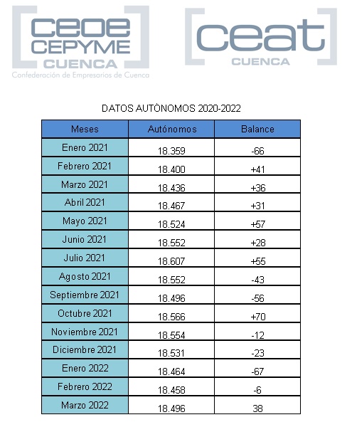Ceat Cuenca señala cierta recuperación del tejido autónomo en marzo tras cuatro meses de datos negativos