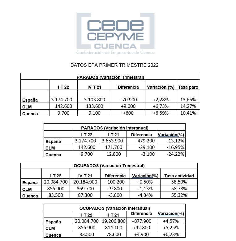 Ceoe Cepyme Cuenca asegura que los datos de la EPA reflejan la inestabilidad que sufren las empresas