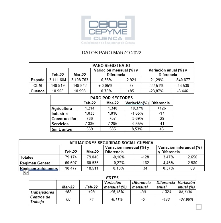 Ceoe Cepyme Cuenca señala que 2022 suma tres meses consecutivos de aumento del paro
