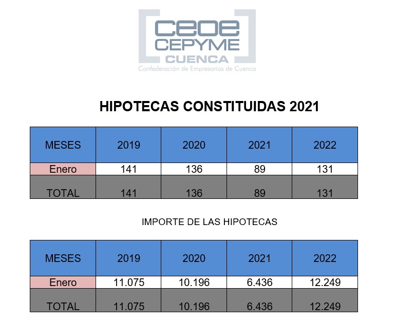 Ceoe Cepyme Cuenca indica que la constitución de hipotecas es ligeramente inferior a años antes de la pandemia