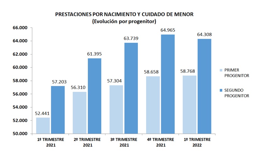 La Seguridad Social ha tramitado 123.076 permisos por nacimiento y cuidado de menor en el primer trimestre del año