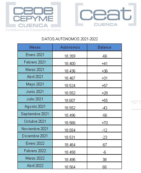 Ceat Cuenca muestra una nueva subida de autónomos en marzo y pide respaldo para consolidar estos datos