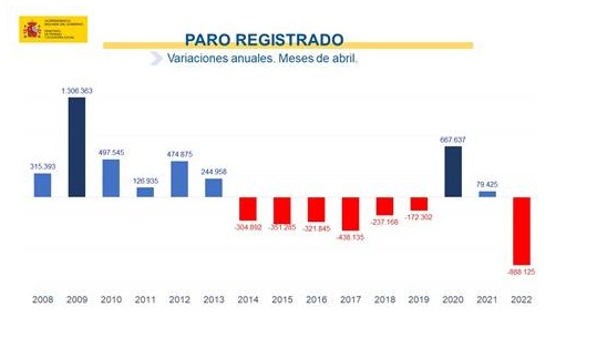 Uno de cada dos contratos firmados en abril es indefinido, en un mes en el que el paro desciende en 86.260 personas