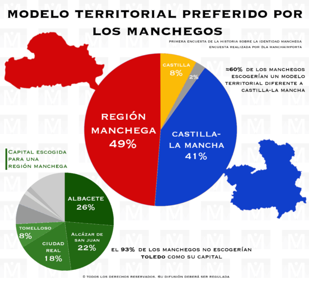 Resultados oficiales Encuesta sobre la identidad manchega y su encaje actual en Castilla La Mancha