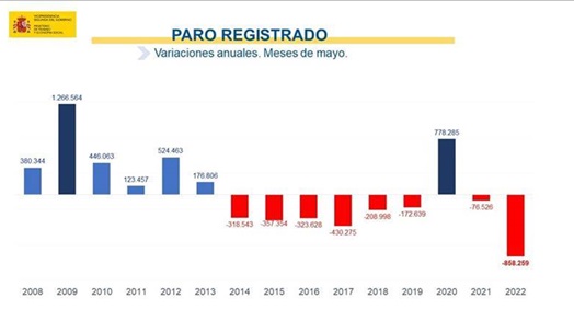 El paro se reduce en 99.512 personas en mayo, hasta 2.922.911, bajando de los tres millones por primera vez desde 2008