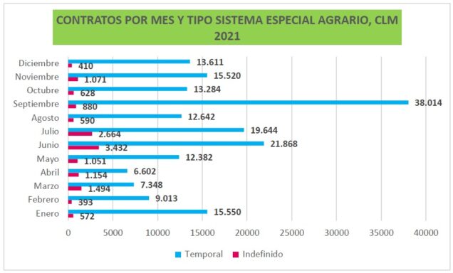 La vendimia no empleará este año trabajadores/as eventuales en CLM, pero sí a unas 25.000 personas fijas-discontinuas