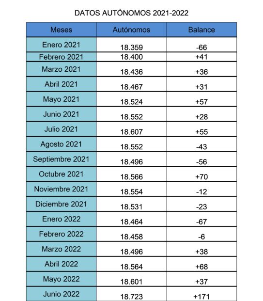 Ceat Cuenca ratifica el buen momento para los autónomos con cuatro meses de crecimiento consecutivos