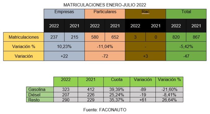 Convecu destaca que las matriculaciones de vehículos no terminan de recuperarse