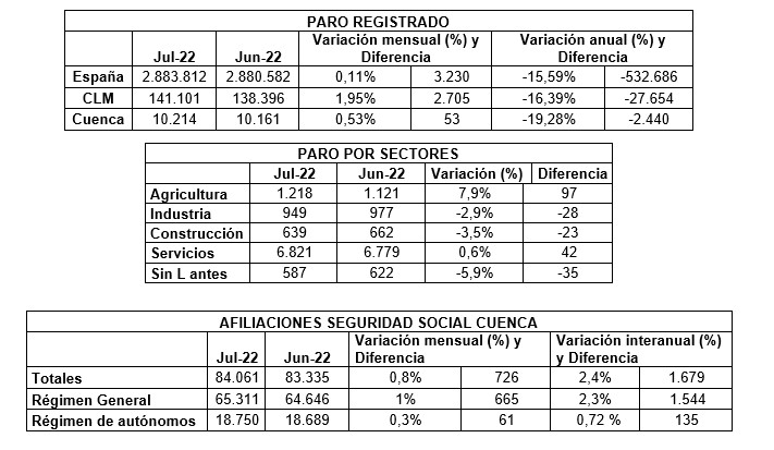 Ceoe Cepyme Cuenca señala que la subida del paro refleja la inestabilidad de las empresas frente a la inflación