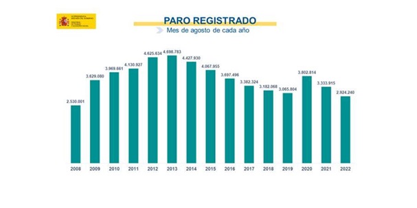 El paro sube en 40.428 personas en el mes de agosto con menos desempleados desde 2008