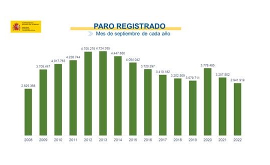 El paro aumenta en 17.679 personas en un mes de septiembre que resiste mejor la estacionalidad
