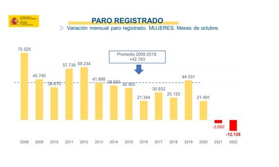 El paro baja en octubre en 27.027 personas, el mayor descenso de este mes en la serie histórica