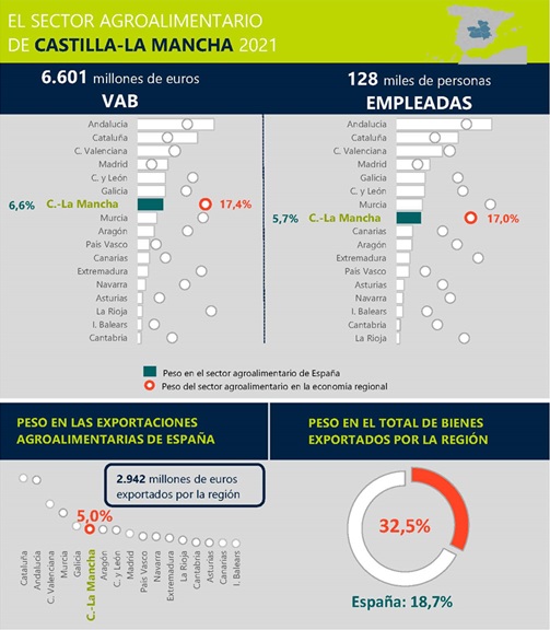 Las exportaciones del sector agroalimentario castellanomanchego crecen un 8,4 % y la sitúan como la sexta región más exportadora