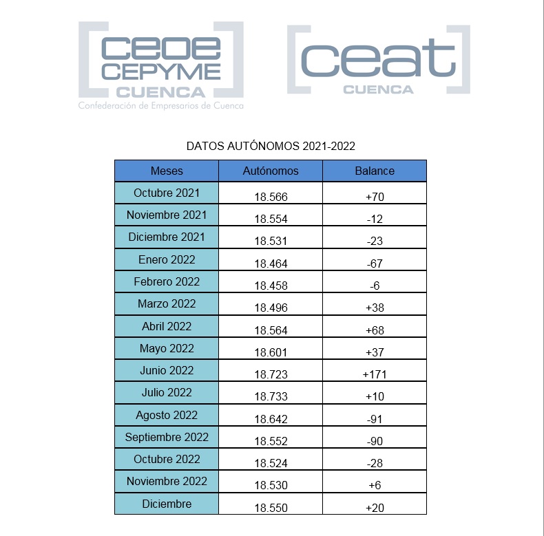 Ceat Cuenca destaca que, pese a la crisis, el año 2022 se cierra con más autónomos que el ejercicio anterior