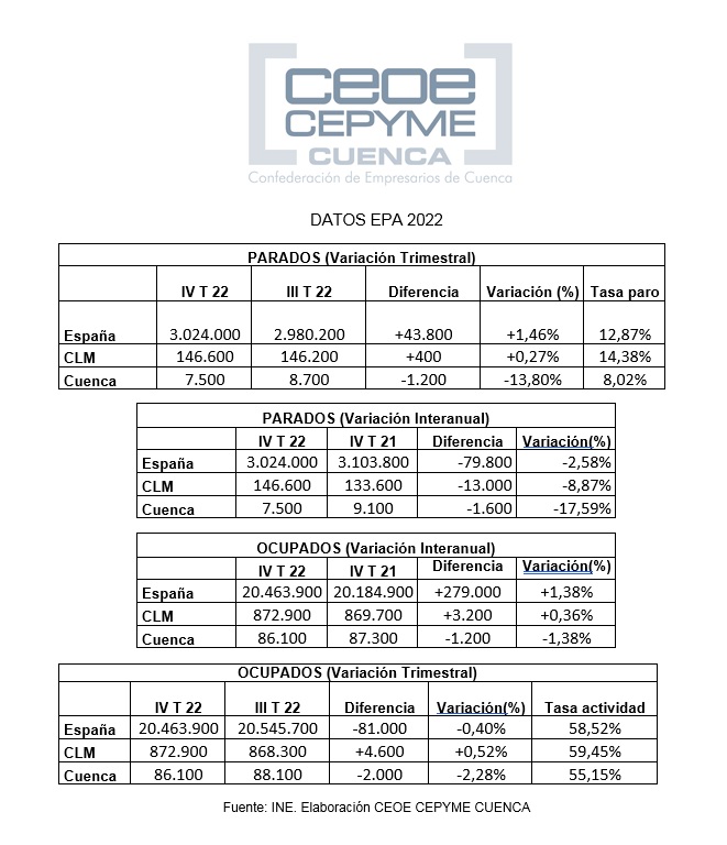 Ceoe Cepyme Cuenca indica que la EPA muestra bajada del paro y de la ocupación por el descenso de población activa