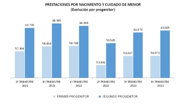 La Seguridad Social tramitó 473.720 permisos por nacimiento y cuidado de menor en 2022