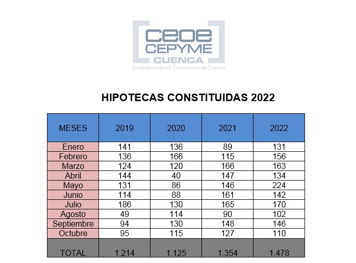 Ceoe Cepyme Cuenca afirma que las hipotecas siguen en período de ajuste