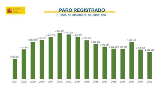 El paro desciende en 43.727 personas en diciembre y se sitúa en los 2.837.653, la cifra más baja desde 2007