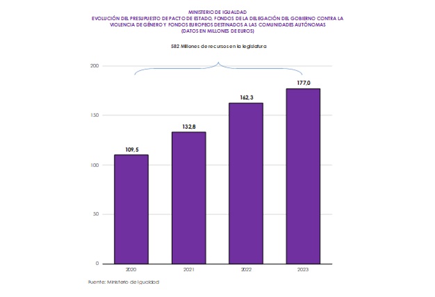 El Gobierno destina más de 11,4 millones de euros a Castilla-La Mancha para luchar contra todas las formas de violencia machista