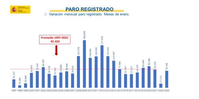 El paro aumenta en 70.744 personas, una subida más suave que en la media de la serie histórica en el mes de enero