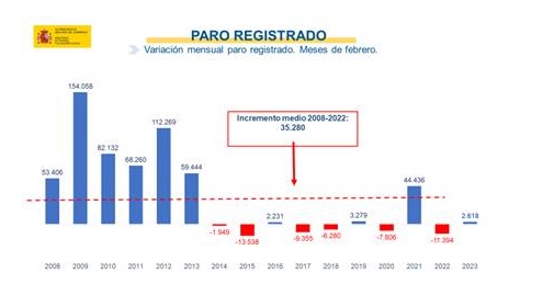 El paro aumenta levemente en 2.618 personas en febrero, muy por debajo de la media de este mes