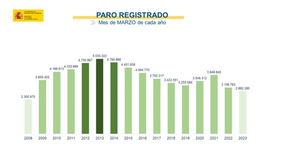 El paro baja en 48.755 personas, un -1,67% en la mayor caída porcentual en marzo desde 2002
