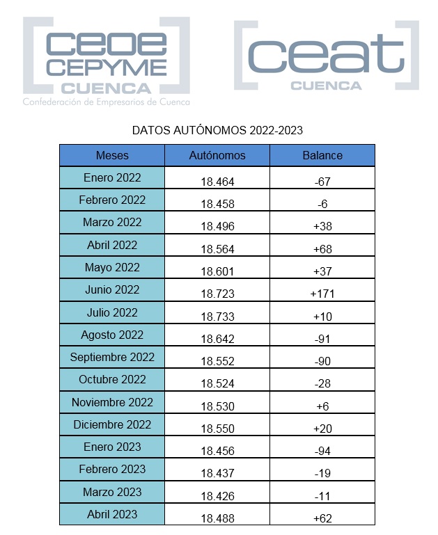 Ceat Cuenca señala que abril pone fin a tres meses seguidos de descenso de autónomos