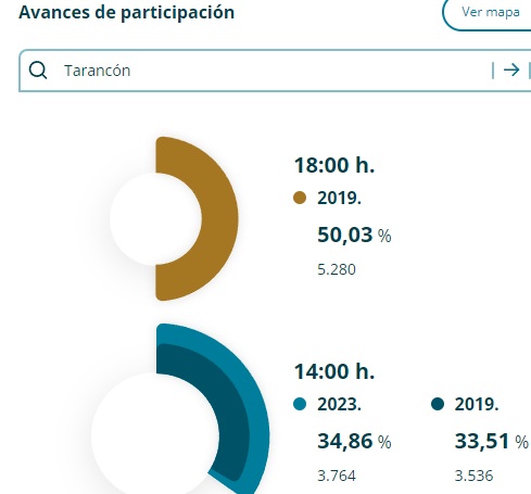 Primer Avance de participación a esta hora han ejercido su derecho al voto en Tarancón un 34,86% de electores
