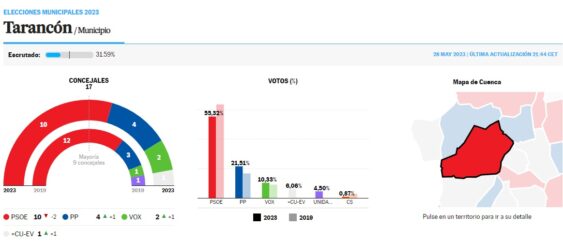 Resultados provisionales en Tarancón el PSOE renovaría su mayoría absoluta con 10 concejales y + Cuenca Ahora se estrena en el consistorio con 1 concejal, pierde el suyo Unidas IU y ganan 1 respectivamente PP y Vox