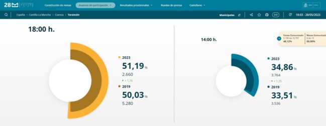 Segundo Avance de Participación en Tarancón a esta hora un 51,19% de los electores han ejercido ya su derecho al voto