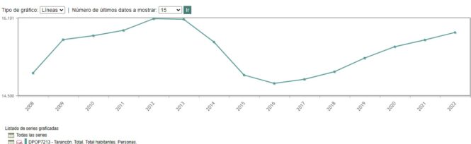Tarancón sigue mostrando una tendencia alcista en el nº de habitantes y llega en 2022 a los 15.799, en concreto 154 más que en 2021