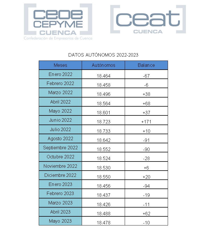 CEAT Cuenca muestra que en mayo la provincia vuelve a perder autónomos