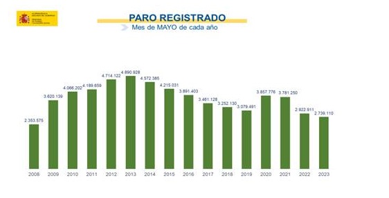 El paro baja en 49.260 personas en mayo y se sitúa en 2.739.110, la cifra más baja desde 2008 en un mes de mayo