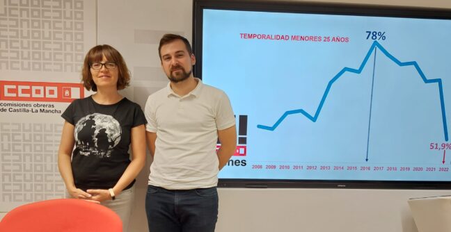 La reforma laboral y las políticas públicas han mejorado el empleo de las personas jóvenes de CLM con una reducción de la temporalidad de casi 30 puntos desde 2016